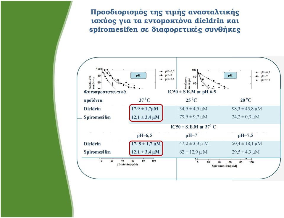 M at ph 6,5 προϊόντα 37 0 C 25 0 C 20 0 C Dieldrin 17,9 ± 1,7μΜ 34,5 ± 4,5 μm 98,3 ± 45,8 μm Spiromesifen