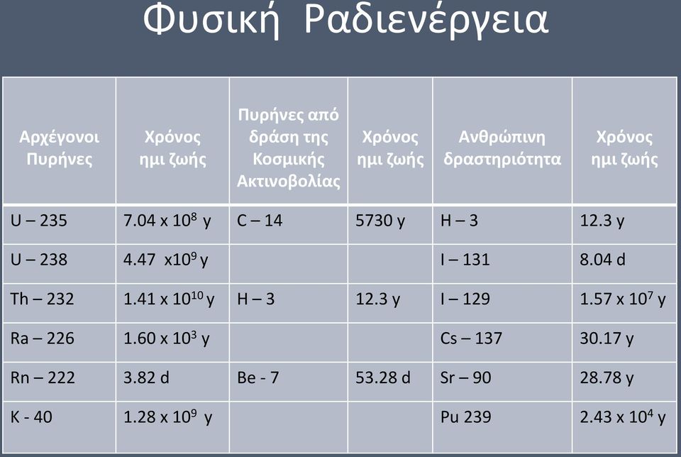 3 y U 238 4.47 x10 9 y I 131 8.04 d Th 232 1.41 x 10 10 y H 3 12.3 y I 129 1.57 x 10 7 y Ra 226 1.