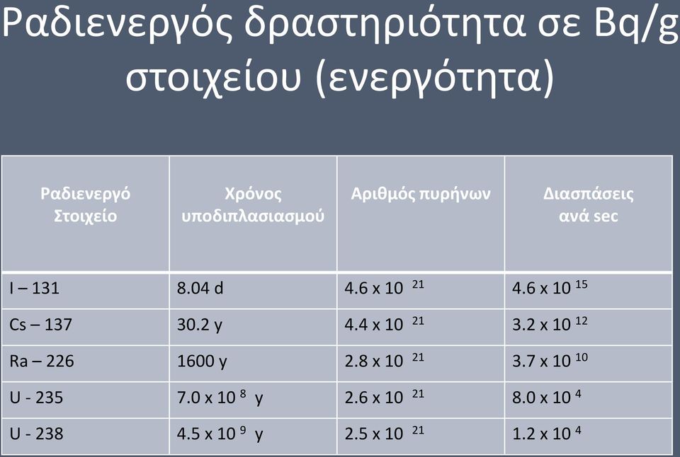 6 x 10 15 Cs 137 30.2 y 4.4 x 10 21 3.2 x 10 12 Ra 226 1600 y 2.8 x 10 21 3.