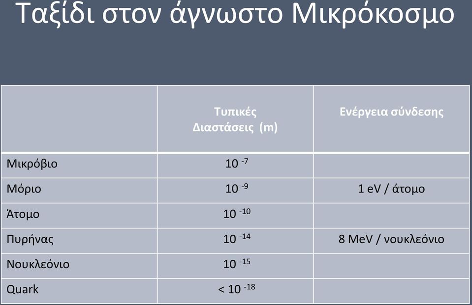 Μόριο 10-9 1 ev / άτομο Άτομο 10-10 Πυρήνας