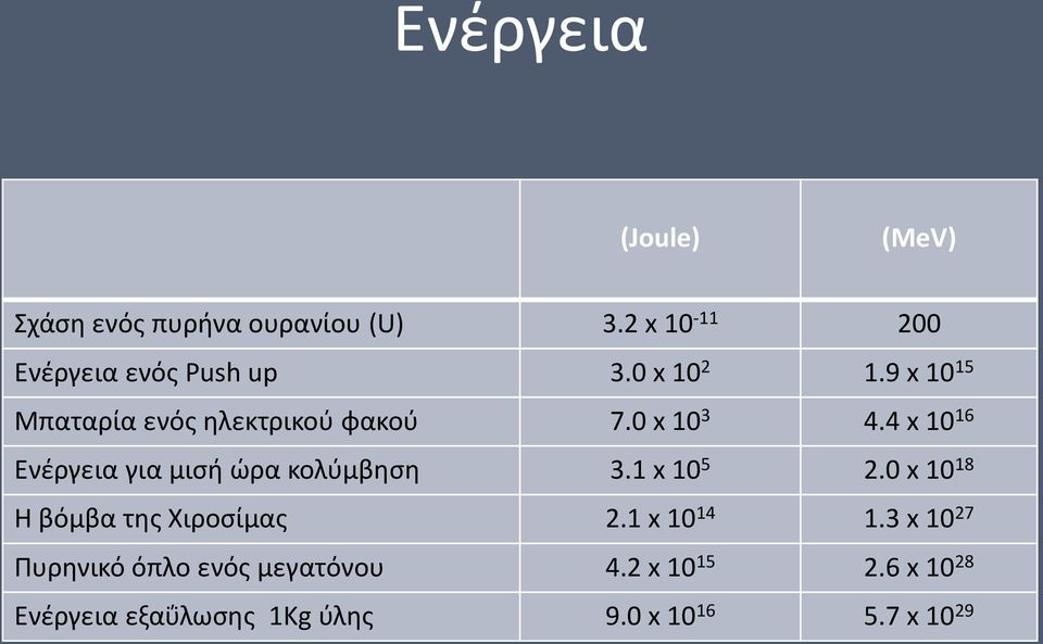 4 x 10 16 Ενέργεια για μισή ώρα κολύμβηση 3.1 x 10 5 2.0 x 10 18 Η βόμβα της Χιροσίμας 2.