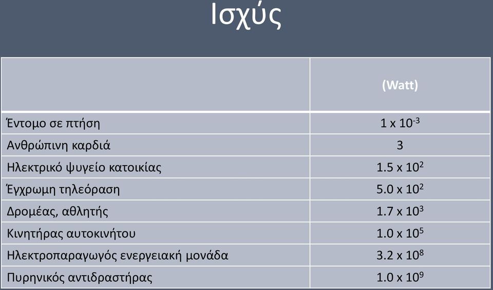 0 x 10 2 Δρομέας, αθλητής 1.7 x 10 3 Κινητήρας αυτοκινήτου 1.