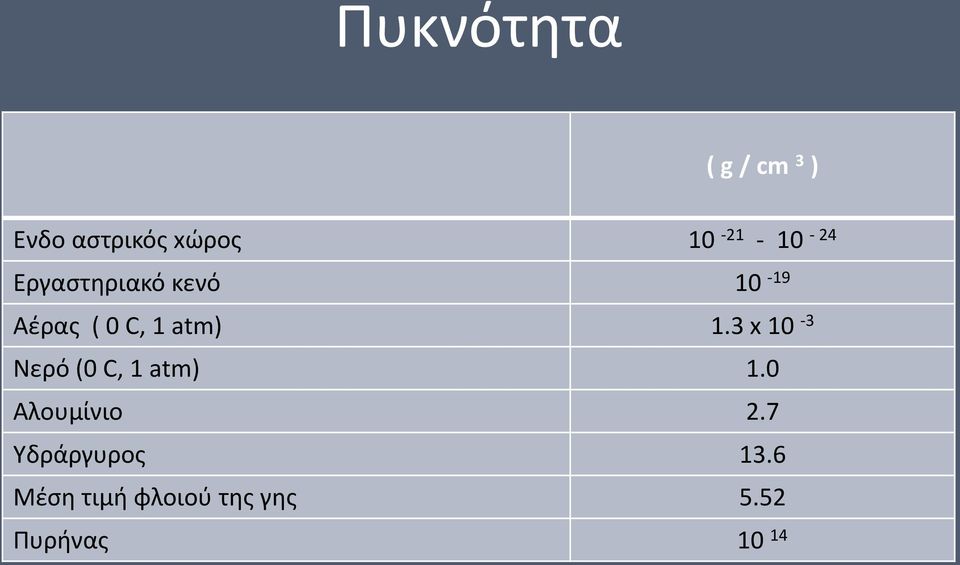 3 x 10-3 Νερό (0 C, 1 atm) 1.0 Αλουμίνιο 2.