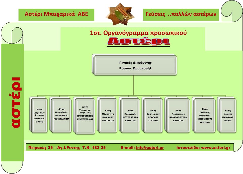 Μάρκετινγκ ΜΑΜΑΚΟΥ ΑΝΑΣΤΑΣΙΑ Δ/νση Παραγωγής ΜΟΤΣΟΒΟΛΕΑ ΔΗΜΗΤΡΑ Δ/νση Οικονομικών ΜΠΟΛΛΑΣ ΣΤΑΥΡΟΣ