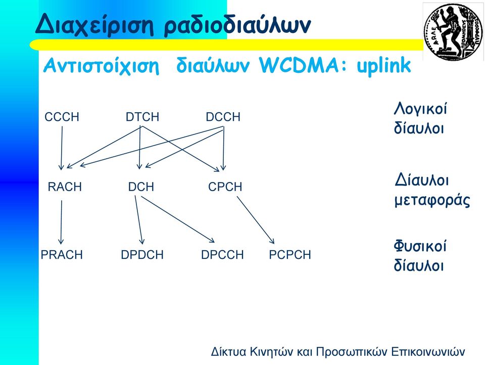 Λογικοί δίαυλοι RACH DCH CPCH Δίαυλοι