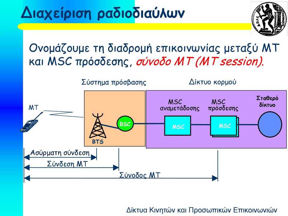 Σύστημα πρόσβασης Δίκτυο κορμού ΜΤ MSC αναμετάδοσης MSC