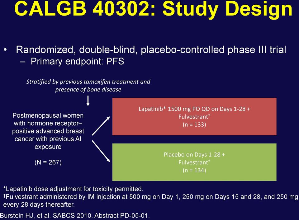 PO QD on Days 1-28 + Fulvestrant (n = 133) Placebo on Days 1-28 + Fulvestrant (n = 134) *Lapatinib dose adjustment for toxicity permitted.