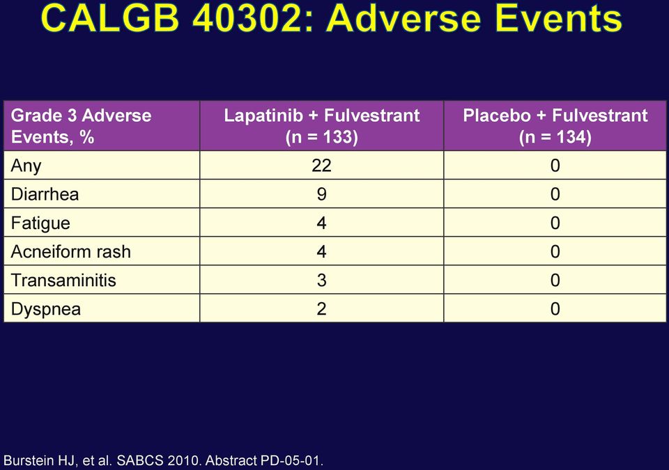 0 Fatigue 4 0 Acneiform rash 4 0 Transaminitis 3 0