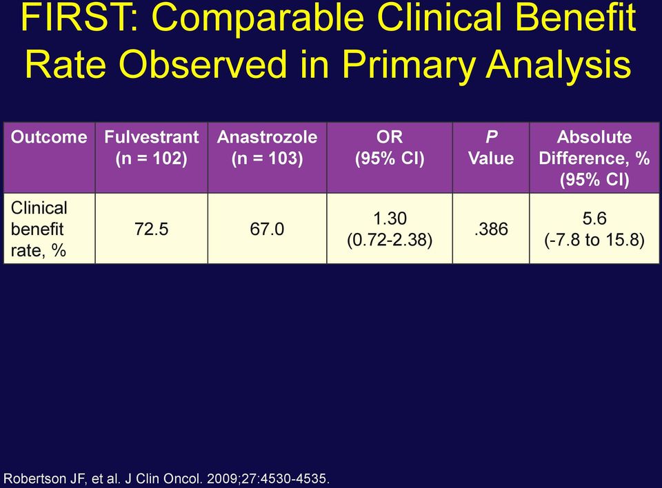 Absolute Difference, % (95% CI) Clinical benefit rate, % 72.5 67.0 1.30 (0.