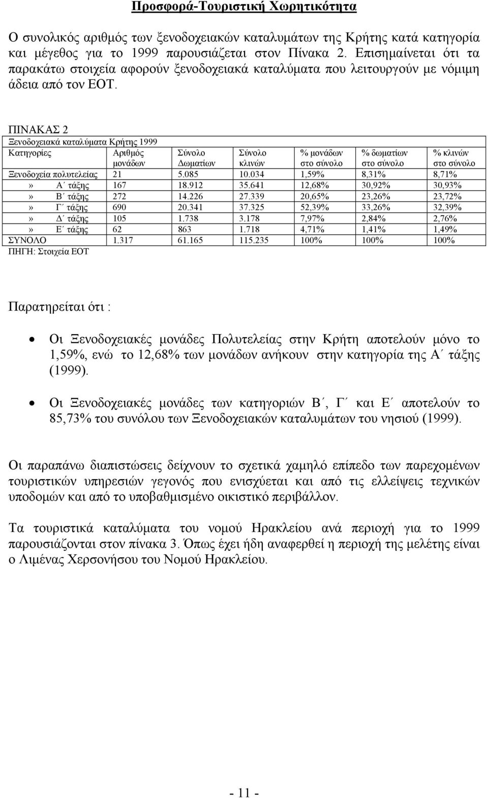 ΠΙΝΑΚΑΣ 2 Ξενοδοχειακά καταλύματα Κρήτης 1999 Κατηγορίες Αριθμός μονάδων Σύνολο Δωματίων Σύνολο κλινών % μονάδων στο σύνολο % δωματίων στο σύνολο % κλινών στο σύνολο Ξενοδοχεία πολυτελείας 21 5.