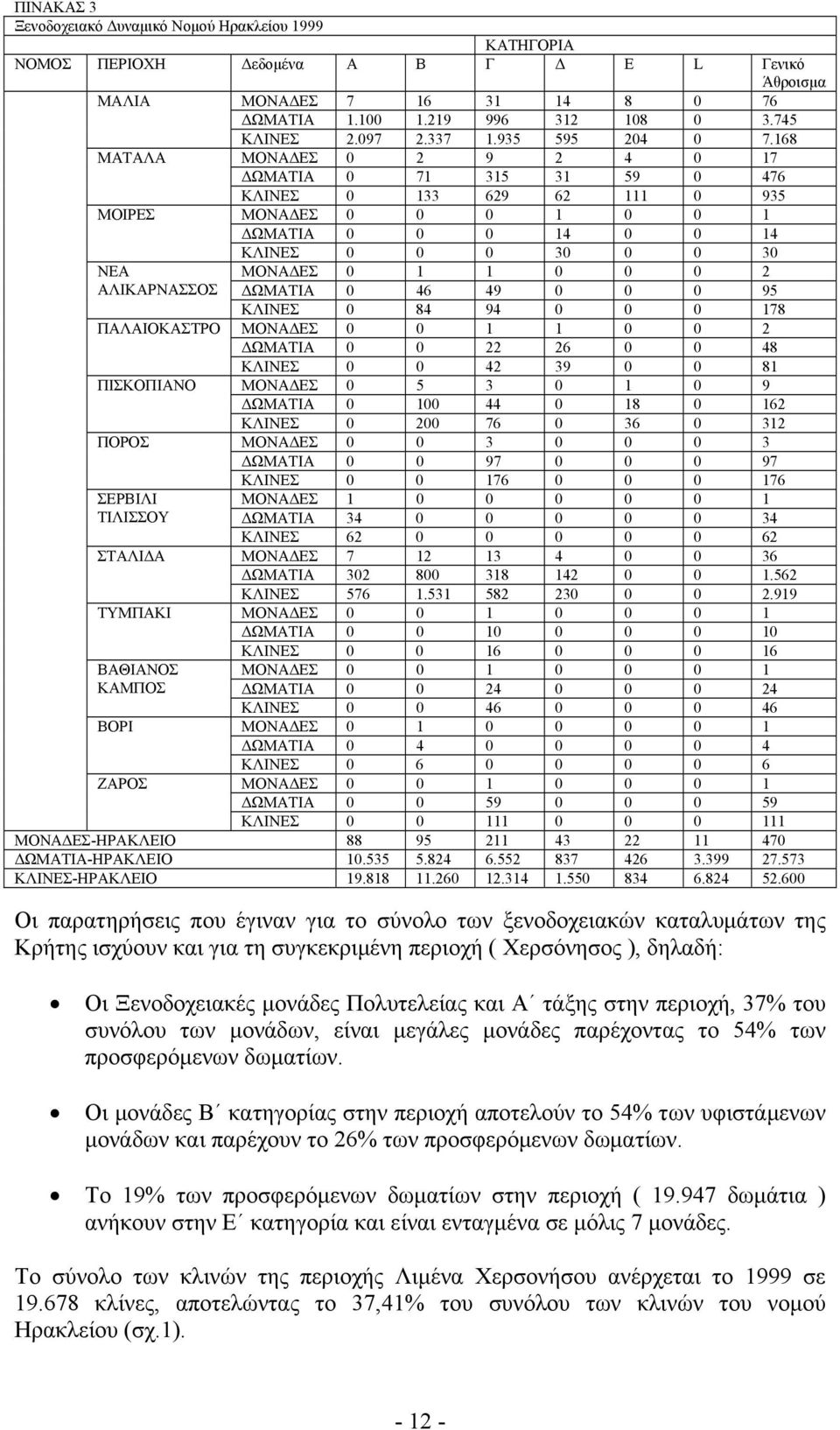 168 ΜΑΤΑΛΑ ΜΟΝΑΔΕΣ 0 2 9 2 4 0 17 ΔΩΜΑΤΙΑ 0 71 315 31 59 0 476 ΚΛΙΝΕΣ 0 133 629 62 111 0 935 ΜΟΙΡΕΣ ΜΟΝΑΔΕΣ 0 0 0 1 0 0 1 ΔΩΜΑΤΙΑ 0 0 0 14 0 0 14 ΚΛΙΝΕΣ 0 0 0 30 0 0 30 ΝΕΑ ΜΟΝΑΔΕΣ 0 1 1 0 0 0 2