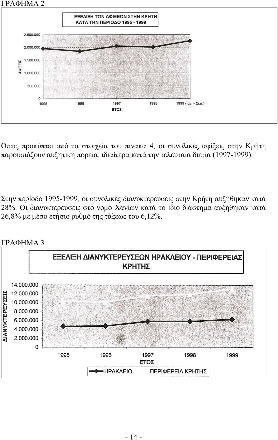 Στην περίοδο 1995-1999, οι συνολικές διανυκτερεύσεις στην Κρήτη αυξήθηκαν κατά 28%.