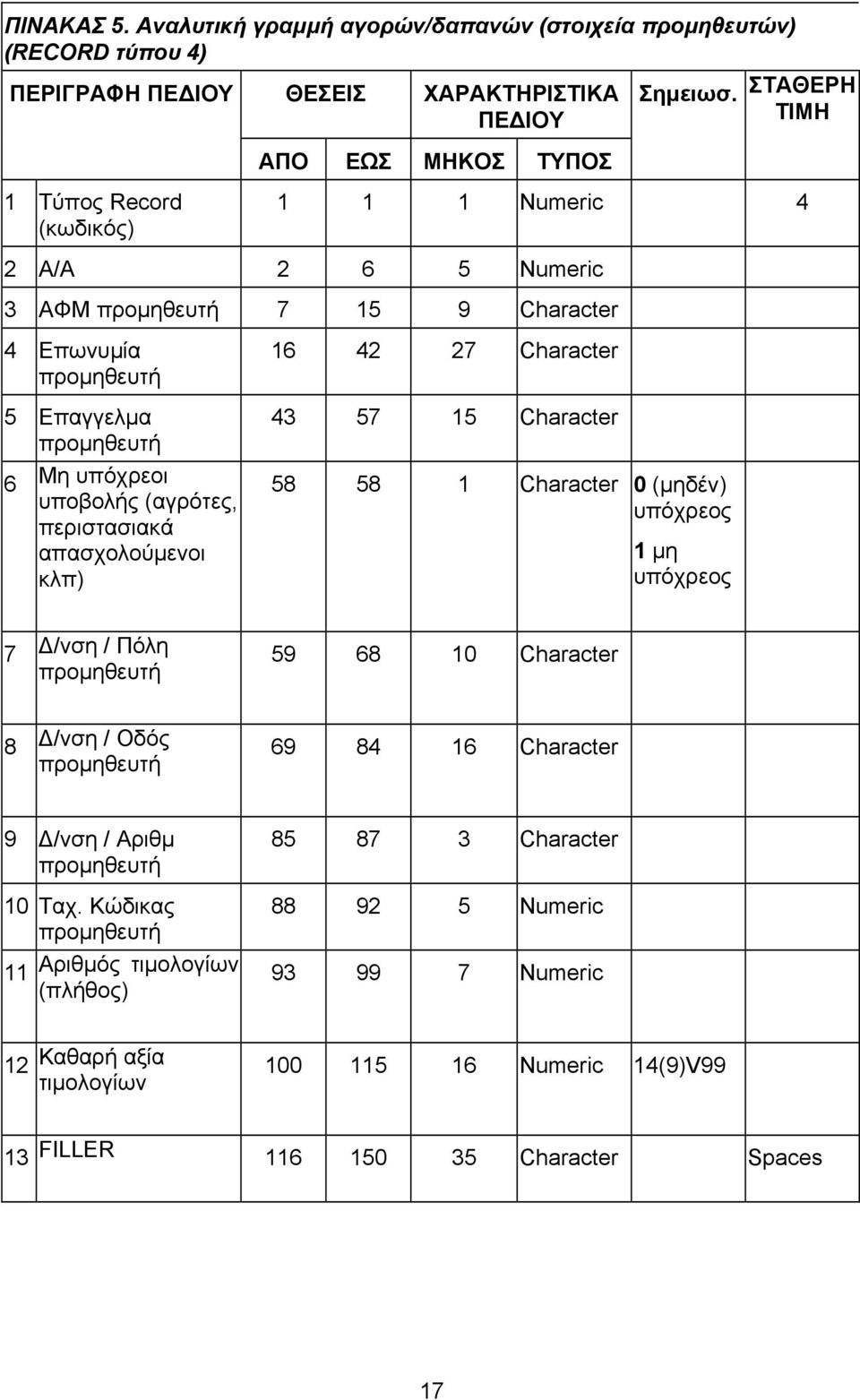 απασχολούμενοι κλπ) 16 42 27 Character 43 57 15 Character 58 58 1 Character 0 (μηδέν) υπόχρεος 1 μη υπόχρεος 7 Δ/νση / Πόλη προμηθευτή 59 68 10 Character 8 Δ/νση / Οδός προμηθευτή 69 84 16