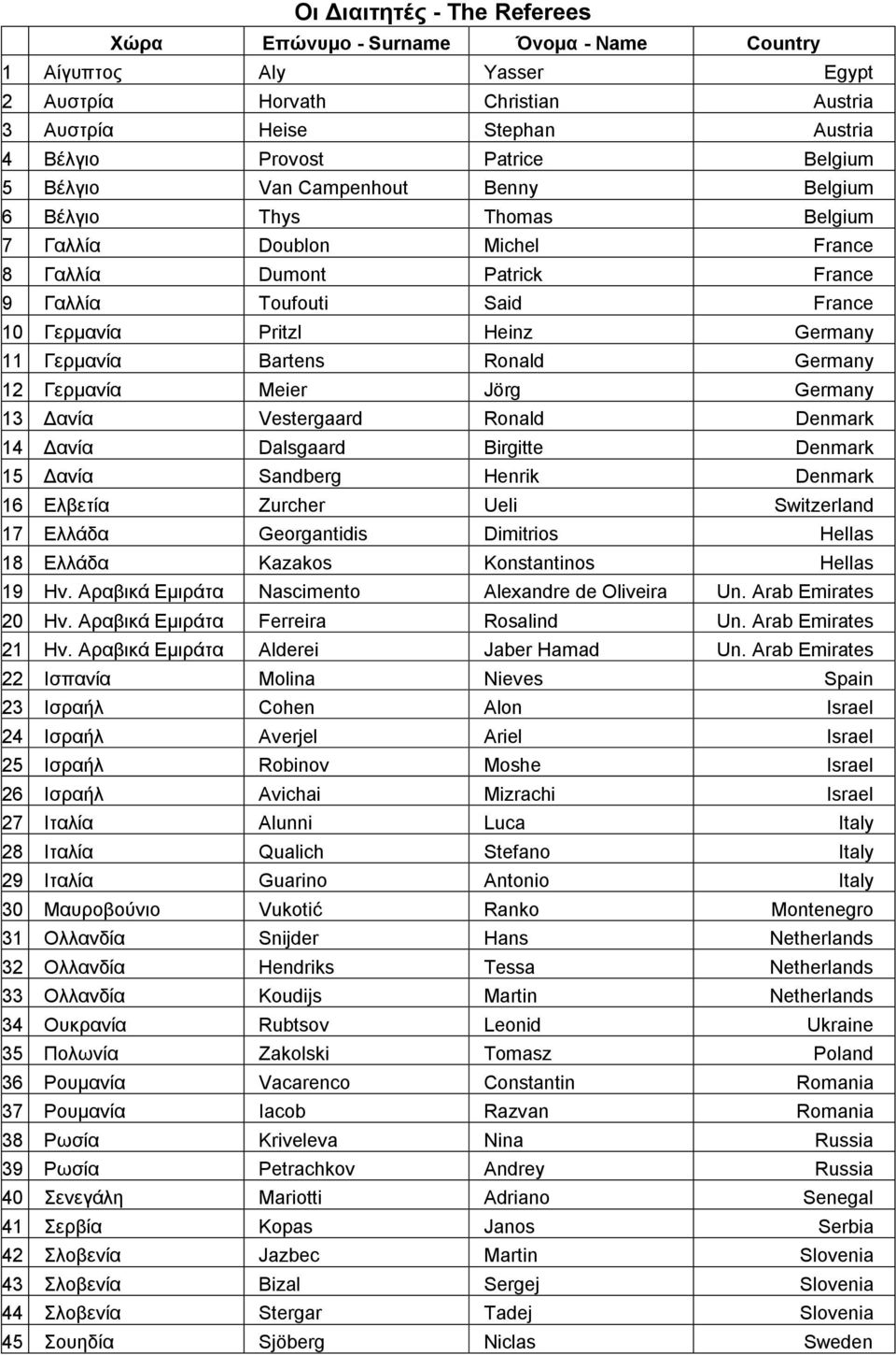 11 Γεξκαλία Bartens Ronald Germany 12 Γεξκαλία Meier Jörg Germany 13 Γαλία Vestergaard Ronald Denmark 14 Γαλία Dalsgaard Birgitte Denmark 15 Γαλία Sandberg Henrik Denmark 16 Διβεηία Zurcher Ueli