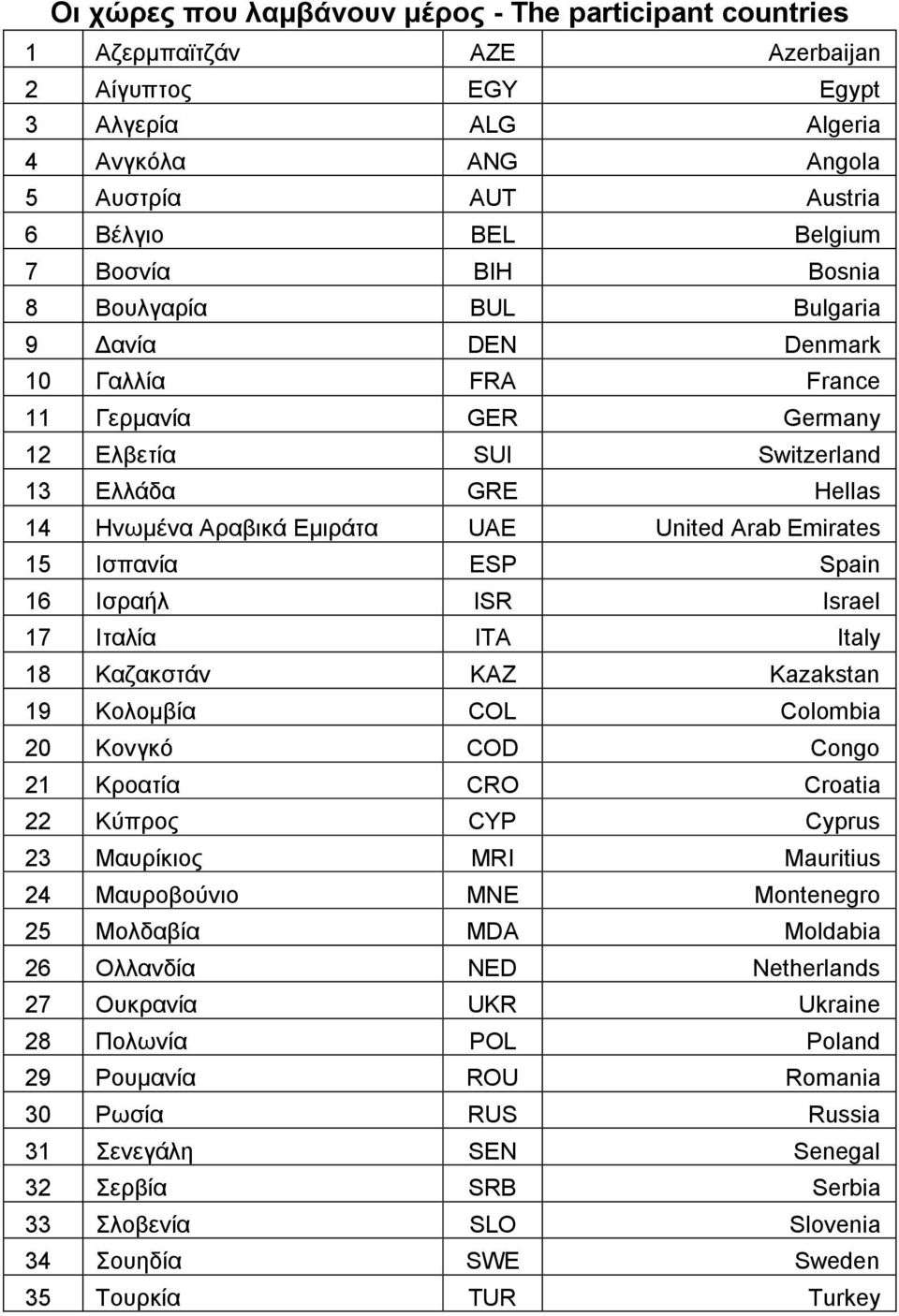 Emirates 15 Ηζπαλία ESP Spain 16 Ηζξαήι ISR Israel 17 Ηηαιία ITA Italy 18 Καδαθζηάλ KAZ Kazakstan 19 Κνινκβία COL Colombia 20 Κνλγθό COD Congo 21 Κξναηία CRO Croatia 22 Κύπξνο CYP Cyprus 23 Μαπξίθηνο