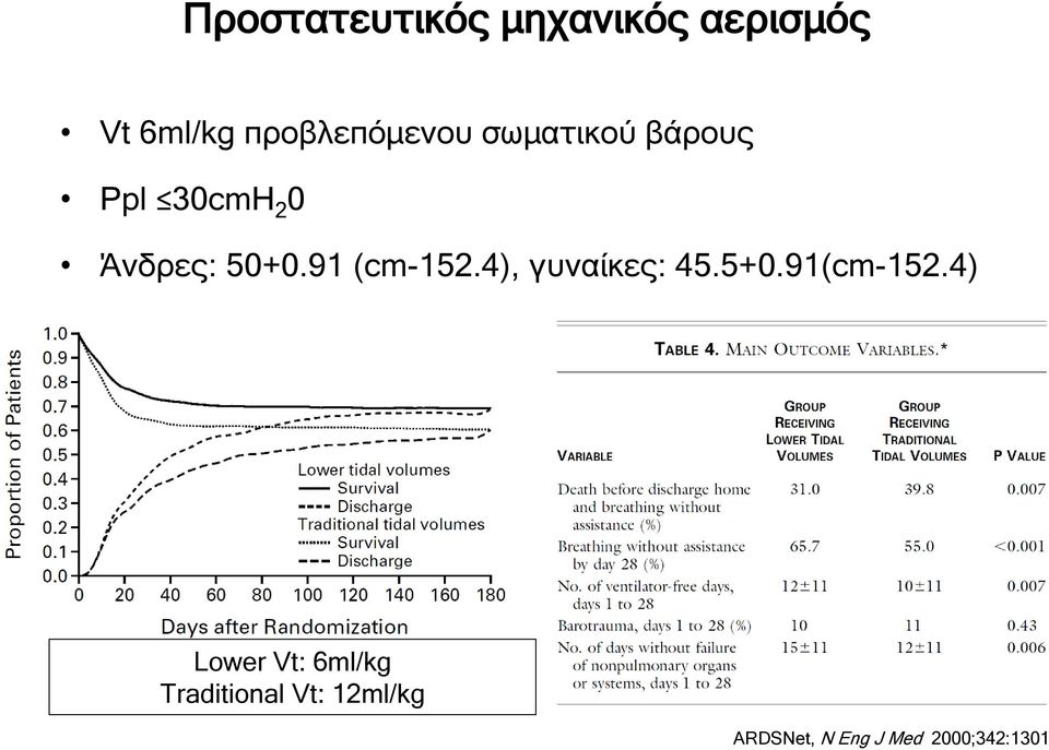 50+0.91 (cm-152.4), γυναίκες: 45.5+0.91(cm-152.