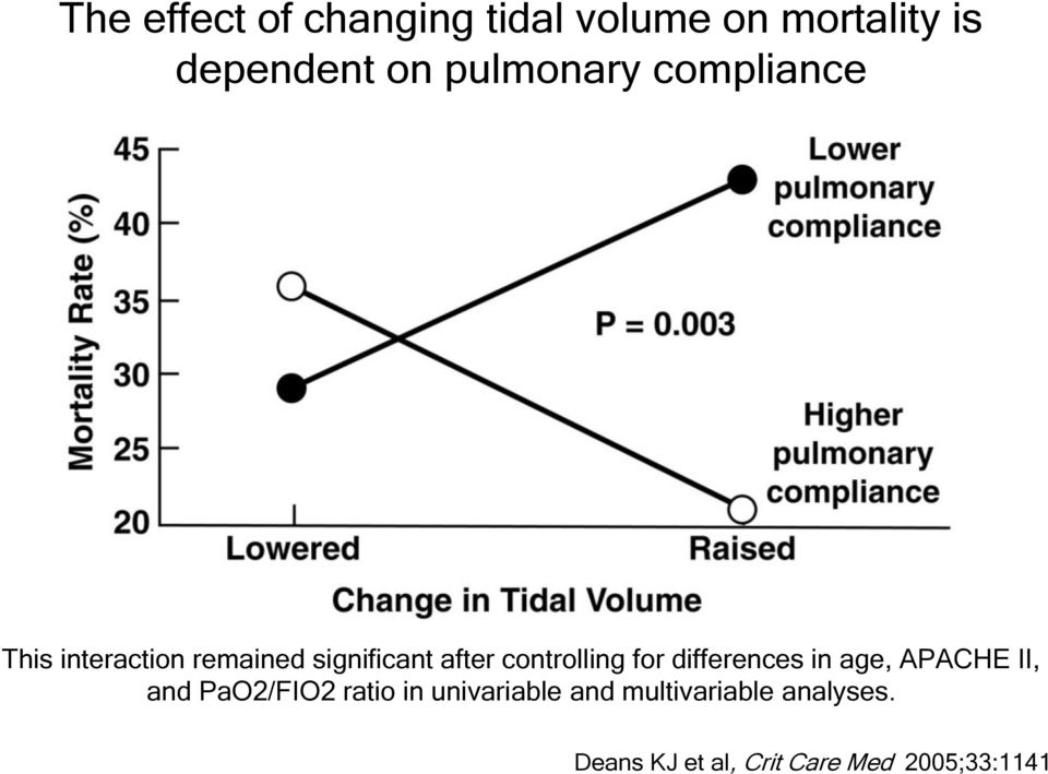 controlling for differences in age, APACHE II, and PaO2/FIO2 ratio in