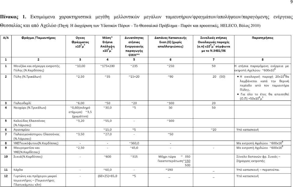 ταμιευτήρων/φραγμάτων/απολήψεων/παραγόμενης ενέργειας