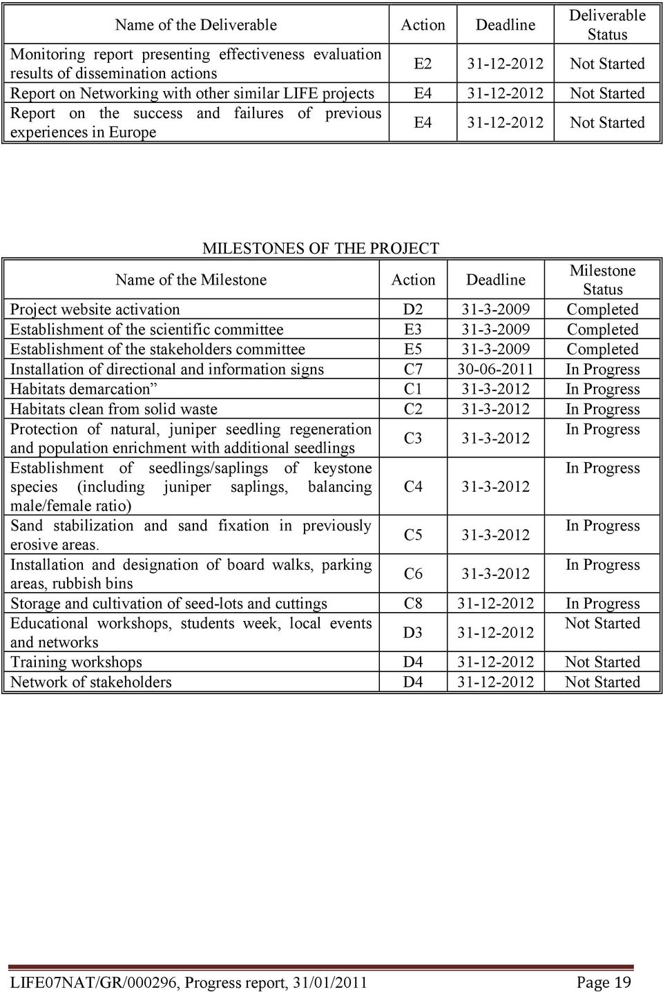 Action Deadline Milestone Status Project website activation D2 31-3-2009 Completed Establishment of the scientific committee E3 31-3-2009 Completed Establishment of the stakeholders committee E5