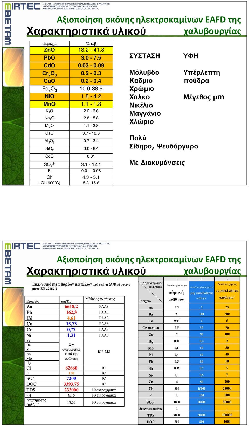 6 ΣΥΣΤΑΣΗ Μόλυβδο Καδµιο Χρώµιο Χαλκο Νικέλιο Μαγγάνιο Χλώριο Πολύ Σίδηρο, Ψευδάργυρο Με ιακυµάνσεις ΥΦΗ Υπέρλεπτη πούδρα Μέγεθος µm Αξιοποίηση σκόνης ηλεκτροκαμίνων EAFD της Χαρακτηριστικά υλικού