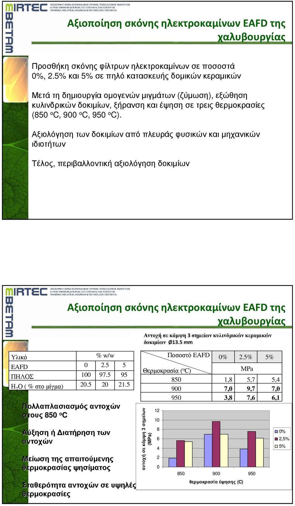 Αξιολόγηση των δοκιµίων από πλευράς φυσικών και µηχανικών ιδιοτήτων Τέλος, περιβαλλοντική αξιολόγηση δοκιµίων Αξιοποίηση σκόνης ηλεκτροκαμίνων EAFD της Yλικό % w/w EAFD 0 2.5 5 ΠΗΛΟΣ 100 97.