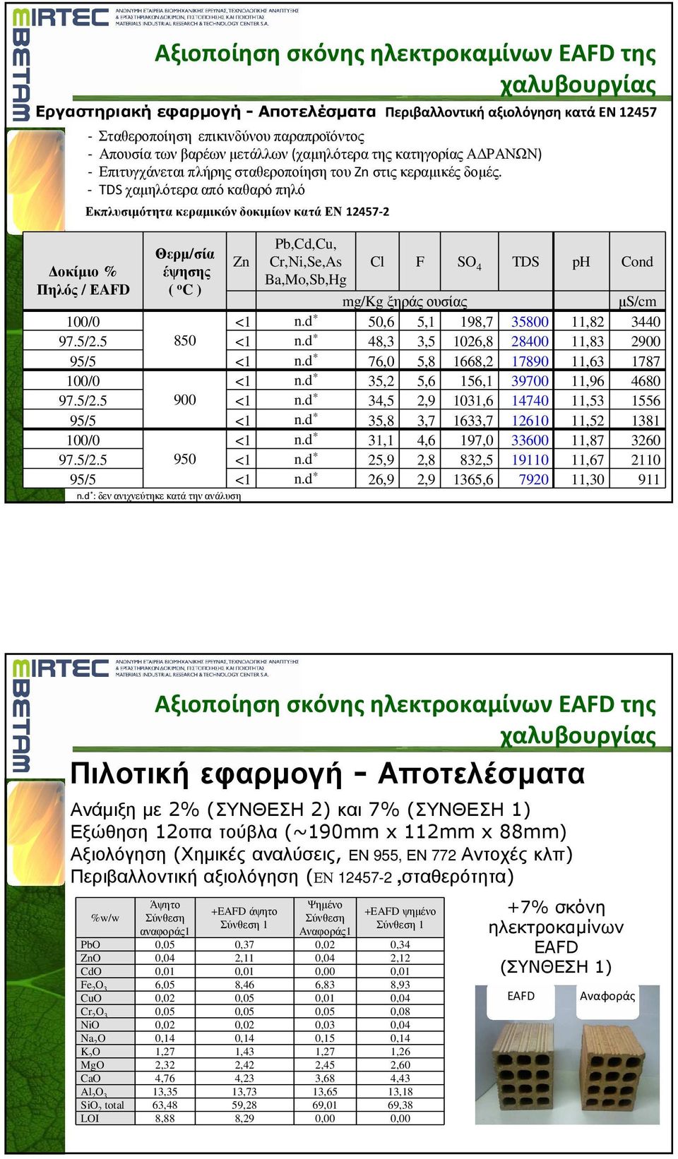 - TDS χαµηλότερα από καθαρό πηλό Εκπλυσιµότητα κεραµικών δοκιµίων κατά ΕΝ 12457-2 Θερµ/σία έψησης ( o C ) Zn Pb,Cd,Cu, Cr,Νi,Se,As Cl F SO 4 TDS ph Cond Ba,Mo,Sb,Hg mg/kg ξηράςουσίας µs/cm <1 n.