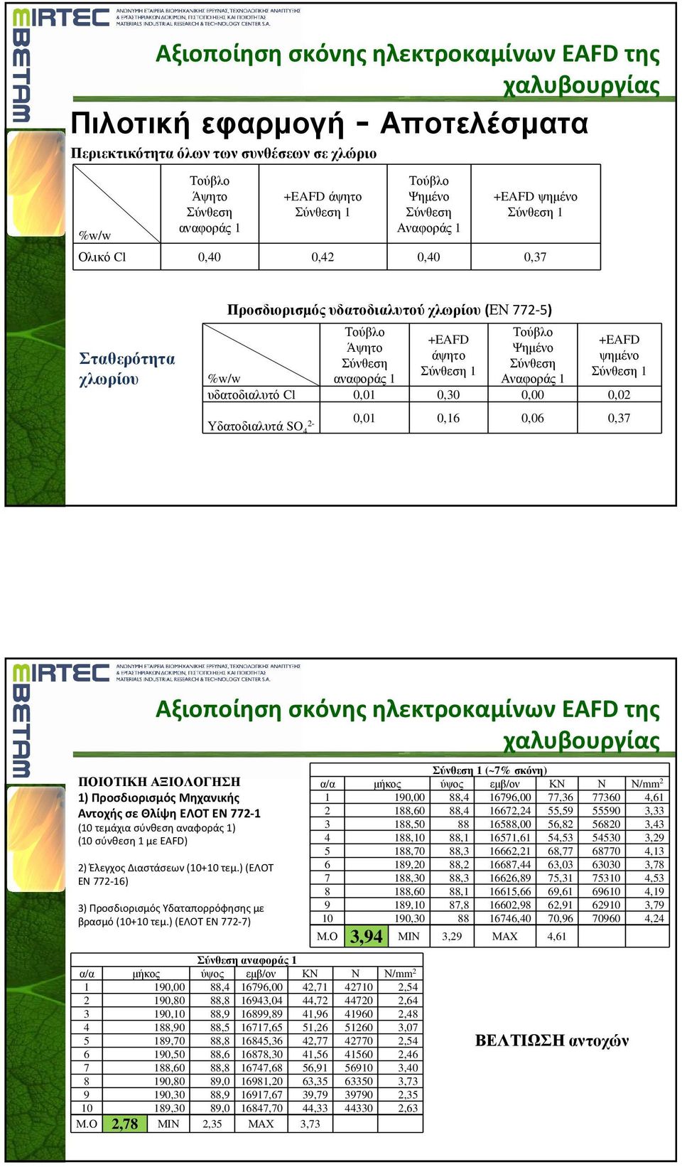 Σύνθεση 1 Σύνθεση 1 %w/w αναφοράς 1 Αναφοράς 1 υδατοδιαλυτό Cl 0,01 0,30 0,00 0,02 Υδατοδιαλυτά SO 4 2-0,01 0,16 0,06 0,37 Αξιοποίηση σκόνης ηλεκτροκαμίνων EAFD της ΠΟΙΟΤΙΚΗ ΑΞΙΟΛΟΓΗΣΗ 1)