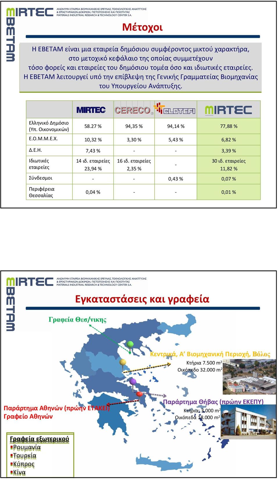 10,32 % 3,30 % 5,43 % 6,82 % Δ.Ε.Η. 7,43 % - - 3,39 % Ιδιωτικές εταιρείες 14 ιδ. εταιρείες 23,94 % 16 ιδ. εταιρείες 2,35 % - 30 ιδ.