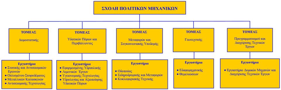 Αντισεισµικής Τεχνολογίας Εργαστήρια Εφαρµοσµένης Υδραυλικής Λιµενικών Εργων Υγειονοµικής Τεχνολογίας Υδρολογίας και Αξιοποίησης Υδατικών Πόρων