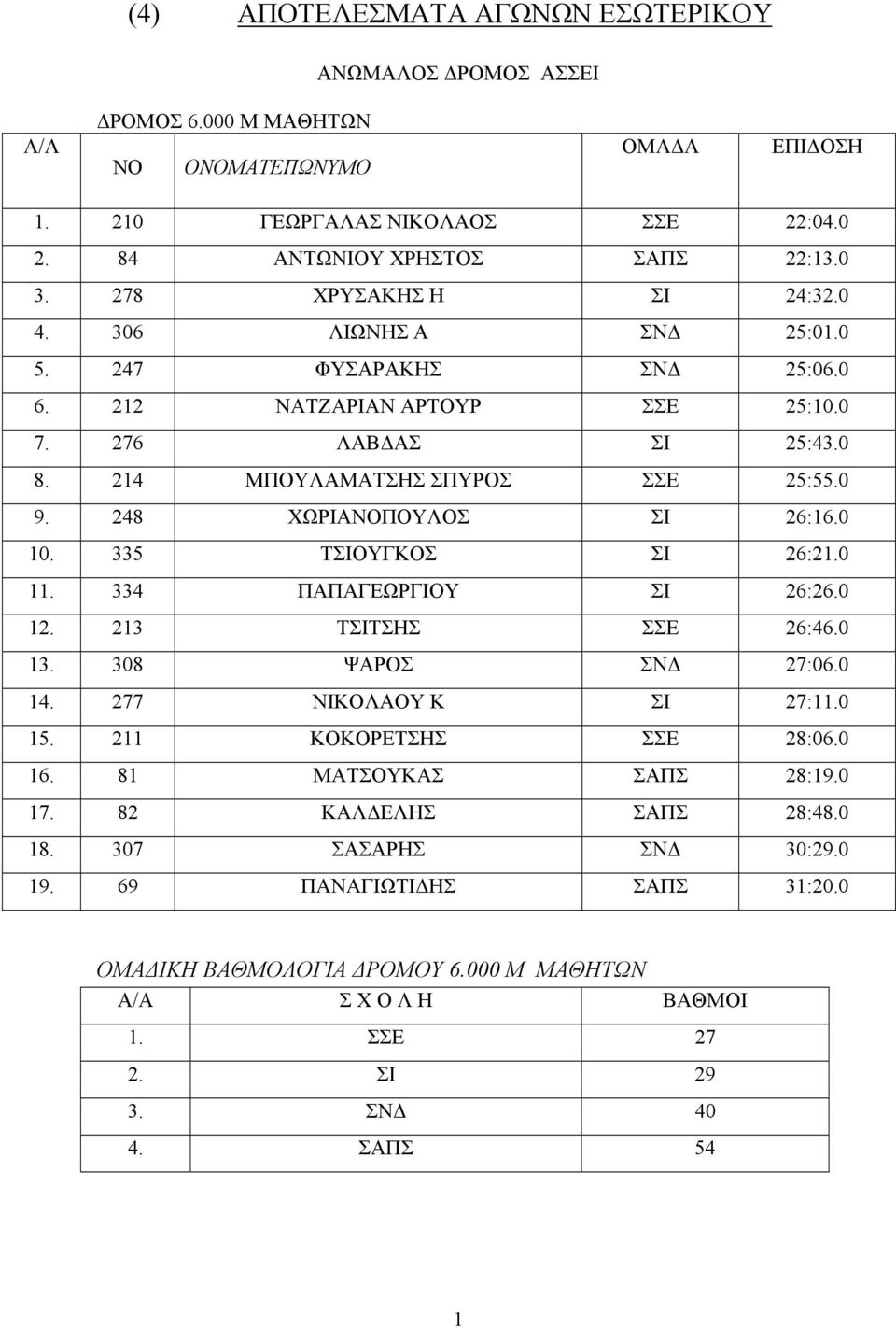 248 ΧΩΡΙΑΝΟΠΟΥΛΟΣ ΣΙ 26:16.0 10. 335 ΤΣΙΟΥΓΚΟΣ ΣΙ 26:21.0 11. 334 ΠΑΠΑΓΕΩΡΓΙΟΥ ΣΙ 26:26.0 12. 213 ΤΣΙΤΣΗΣ ΣΣΕ 26:46.0 13. 308 ΨΑΡΟΣ ΣΝΔ 27:06.0 14. 277 ΝΙΚΟΛΑΟΥ Κ ΣΙ 27:11.0 15.