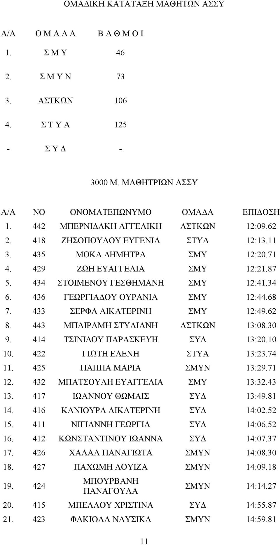 436 ΓΕΩΡΓΙΑΔΟΥ ΟΥΡΑΝΙΑ ΣΜΥ 12:44.68 7. 433 ΣΕΡΦΑ ΑΙΚΑΤΕΡΙΝΗ ΣΜΥ 12:49.62 8. 443 ΜΠΑΙΡΑΜΗ ΣΤΥΛΙΑΝΗ ΑΣΤΚΩΝ 13:08.30 9. 414 ΤΣΙΝΙΔΟΥ ΠΑΡΑΣΚΕΥΗ ΣΥΔ 13:20.10 10. 422 ΓΙΩΤΗ ΕΛΕΝΗ ΣΤΥΑ 13:23.74 11.