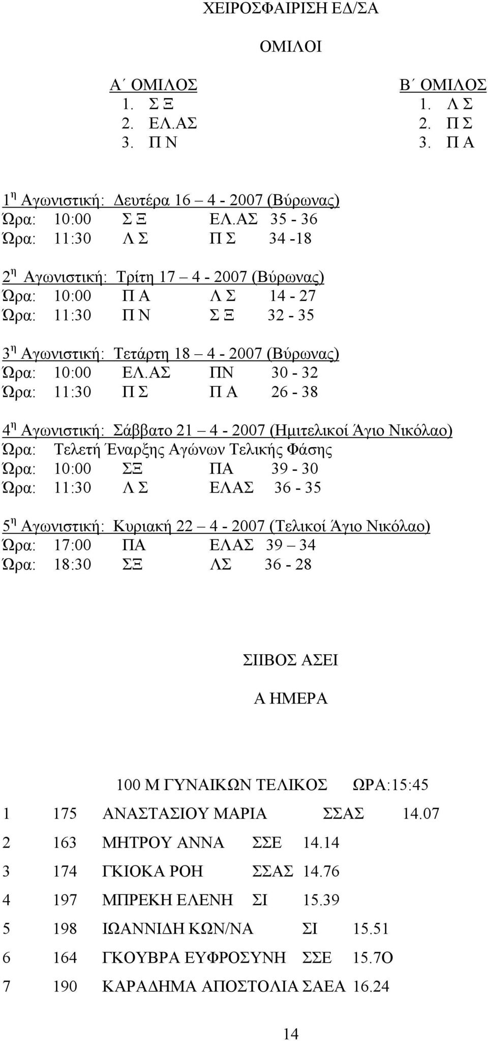 ΑΣ ΠΝ 30-32 Ώρα: 11:30 Π Σ Π Α 26-38 4 η Αγωνιστική: Σάββατο 21 4-2007 (Ημιτελικοί Άγιο Νικόλαο) Ώρα: Τελετή Έναρξης Αγώνων Τελικής Φάσης Ώρα: 10:00 ΣΞ ΠΑ 39-30 Ώρα: 11:30 Λ Σ ΕΛΑΣ 36-35 5 η