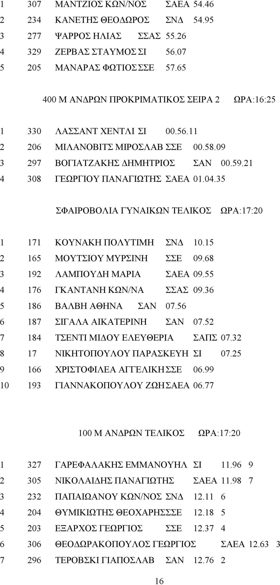 35 ΣΦΑΙΡΟΒΟΛΙΑ ΓΥΝΑΙΚΩΝ ΤΕΛΙΚΟΣ ΩΡΑ:17:20 1 171 ΚΟΥΝΑΚΗ ΠΟΛΥΤΙΜΗ ΣΝΔ 10.15 2 165 ΜΟΥΤΣΙΟΥ ΜΥΡΣΙΝΗ ΣΣΕ 09.68 3 192 ΛΑΜΠΟΥΔΗ ΜΑΡΙΑ ΣΑΕΑ 09.55 4 176 ΓΚΑΝΤΑΝΗ ΚΩΝ/ΝΑ ΣΣΑΣ 09.36 5 186 ΒΑΛΒΗ ΑΘΗΝΑ ΣΑΝ 07.