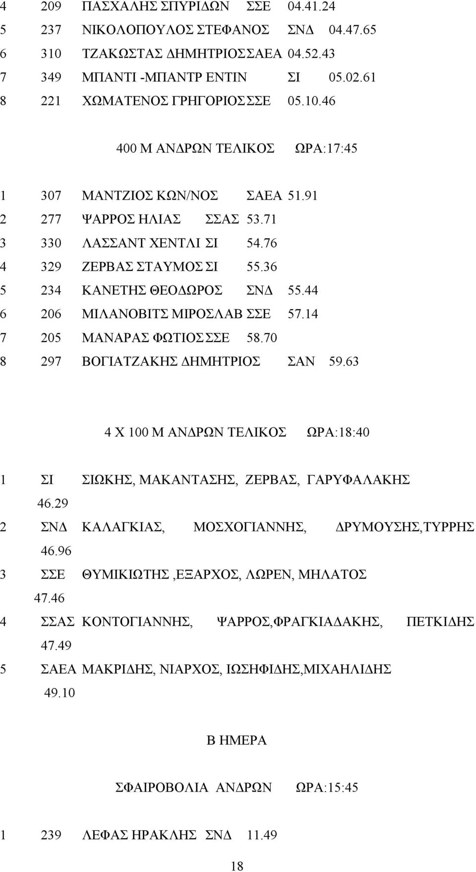 70 8 297 ΒΟΓΙΑΤΖΑΚΗΣ ΔΗΜΗΤΡΙΟΣ ΣΑΝ 59.63 4 Χ 100 Μ ΑΝΔΡΩΝ ΤΕΛΙΚΟΣ ΩΡΑ:18:40 1 ΣΙ ΣΙΩΚΗΣ, ΜΑΚΑΝΤΑΣΗΣ, ΖΕΡΒΑΣ, ΓΑΡΥΦΑΛΑΚΗΣ 46.29 2 ΣΝΔ ΚΑΛΑΓΚΙΑΣ, ΜΟΣΧΟΓΙΑΝΝΗΣ, ΔΡΥΜΟΥΣΗΣ,ΤΥΡΡΗΣ 46.