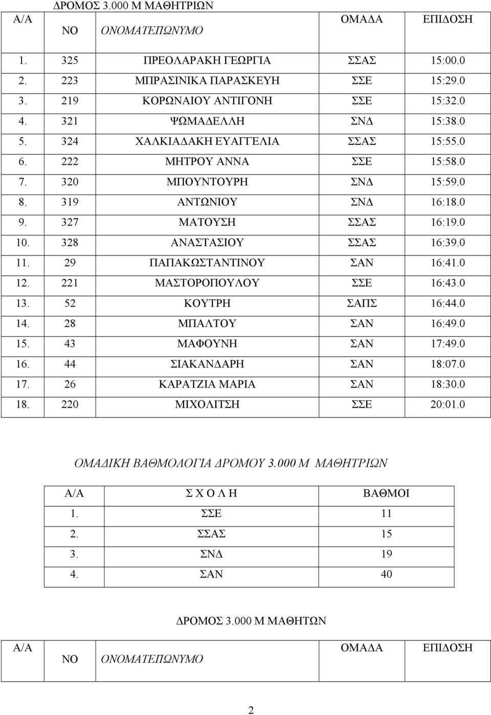 328 ΑΝΑΣΤΑΣΙΟΥ ΣΣΑΣ 16:39.0 11. 29 ΠΑΠΑΚΩΣΤΑΝΤΙΝΟΥ ΣΑΝ 16:41.0 12. 221 ΜΑΣΤΟΡΟΠΟΥΛΟΥ ΣΣΕ 16:43.0 13. 52 ΚΟΥΤΡΗ ΣΑΠΣ 16:44.0 14. 28 ΜΠΑΛΤΟΥ ΣΑΝ 16:49.0 15. 43 ΜΑΦΟΥΝΗ ΣΑΝ 17:49.0 16.