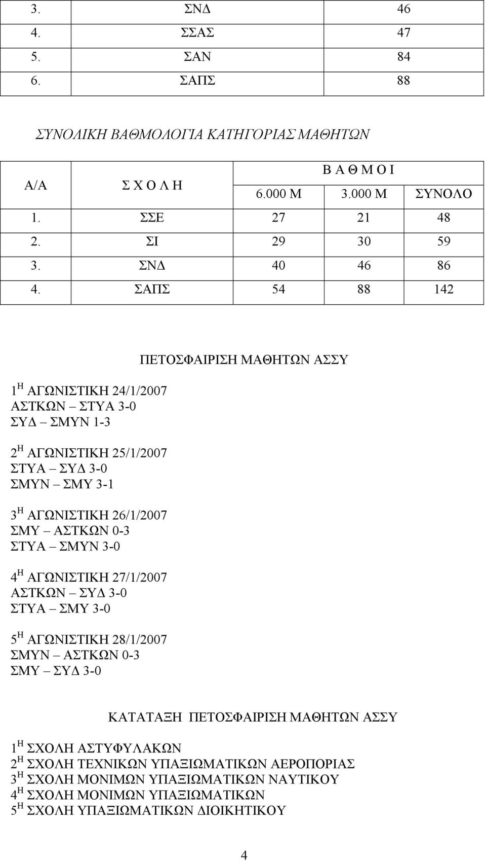 ΣΑΠΣ 54 88 142 1 Η ΑΓΩΝΙΣΤΙΚΗ 24/1/2007 ΑΣΤΚΩΝ ΣΤΥΑ 3-0 ΣΥΔ ΣΜΥΝ 1-3 2 Η ΑΓΩΝΙΣΤΙΚΗ 25/1/2007 ΣΤΥΑ ΣΥΔ 3-0 ΣΜΥΝ ΣΜΥ 3-1 3 Η ΑΓΩΝΙΣΤΙΚΗ 26/1/2007 ΣΜΥ ΑΣΤΚΩΝ 0-3 ΣΤΥΑ ΣΜΥΝ 3-0