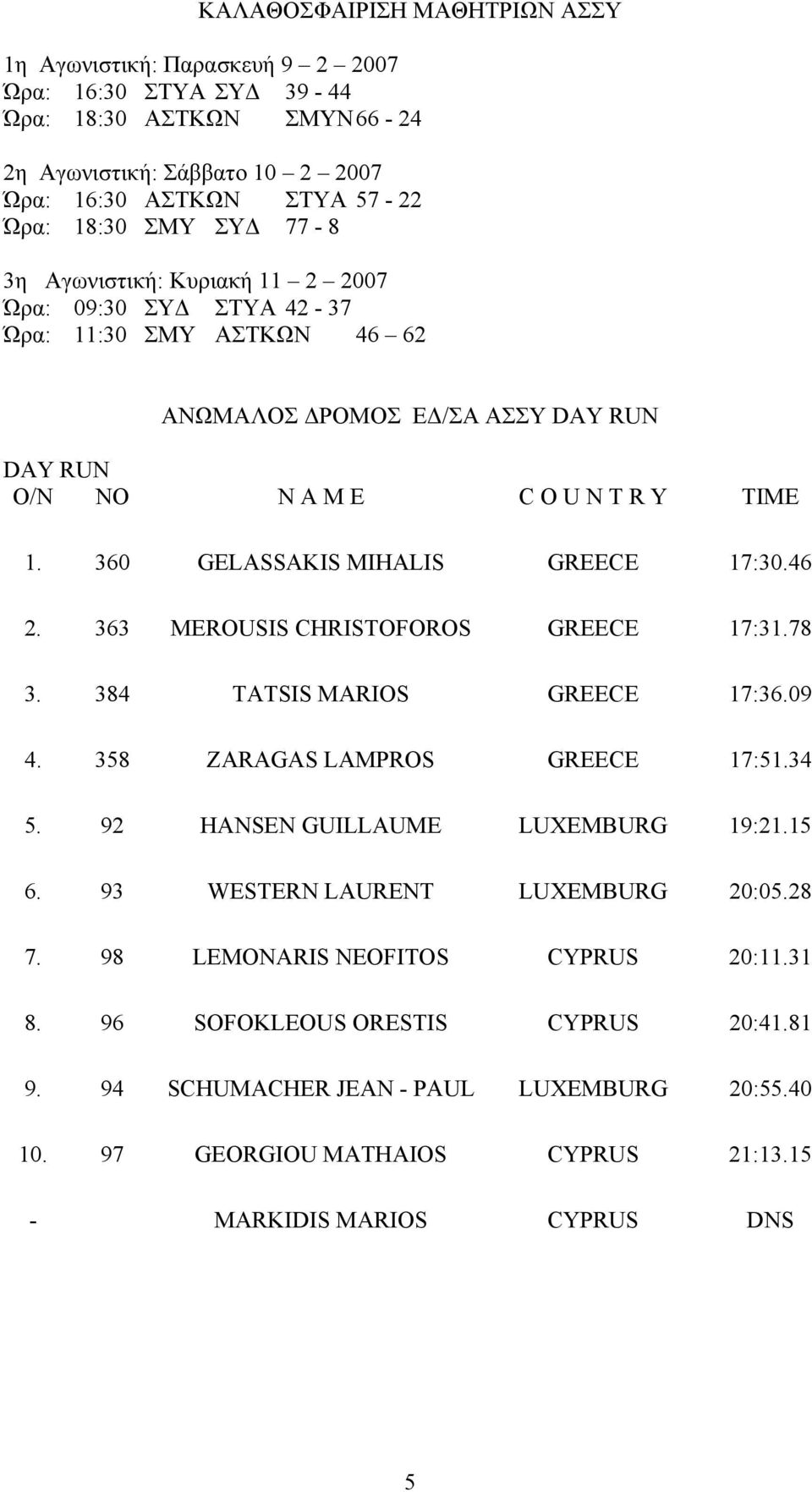 360 GELASSAKIS MIHALIS GREECE 17:30.46 2. 363 MEROUSIS CHRISTOFOROS GREECE 17:31.78 3. 384 TATSIS MARIOS GREECE 17:36.09 4. 358 ZARAGAS LAMPROS GREECE 17:51.34 5. 92 HANSEN GUILLAUME LUXEMBURG 19:21.