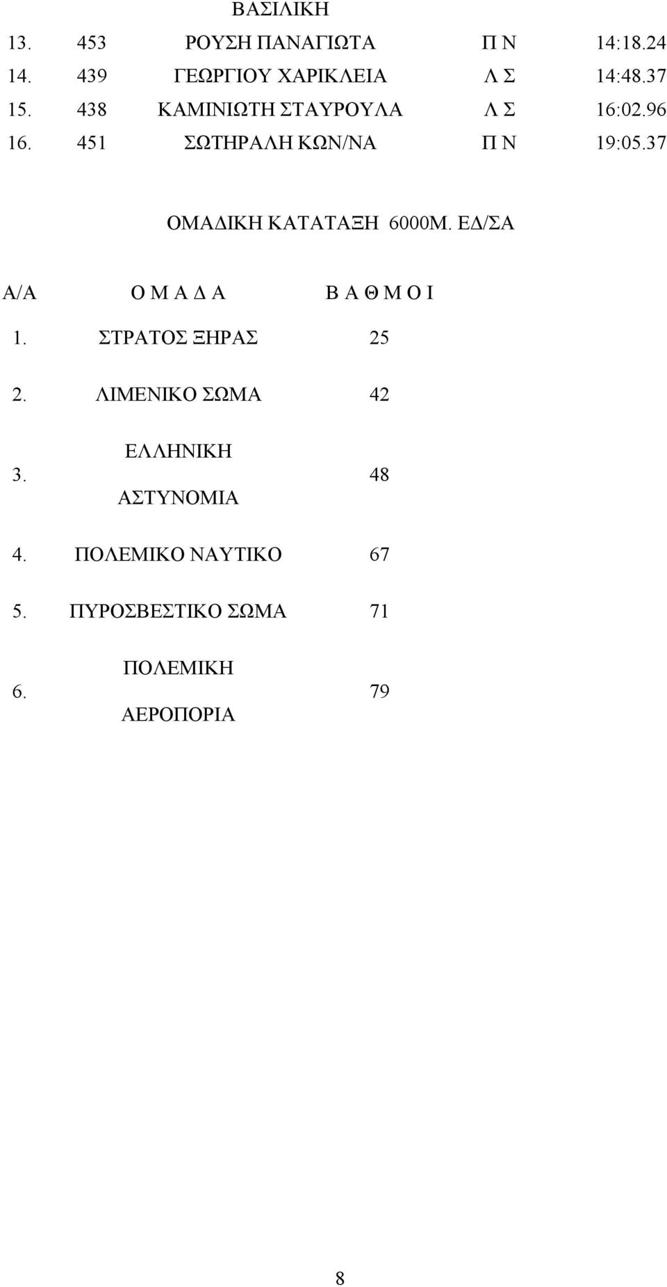 37 ΟΜΑΔΙΚΗ ΚΑΤΑΤΑΞΗ 6000Μ. ΕΔ/ΣΑ Α/Α Ο Μ Α Δ Α Β Α Θ Μ Ο Ι 1. ΣΤΡΑΤΟΣ ΞΗΡΑΣ 25 2.