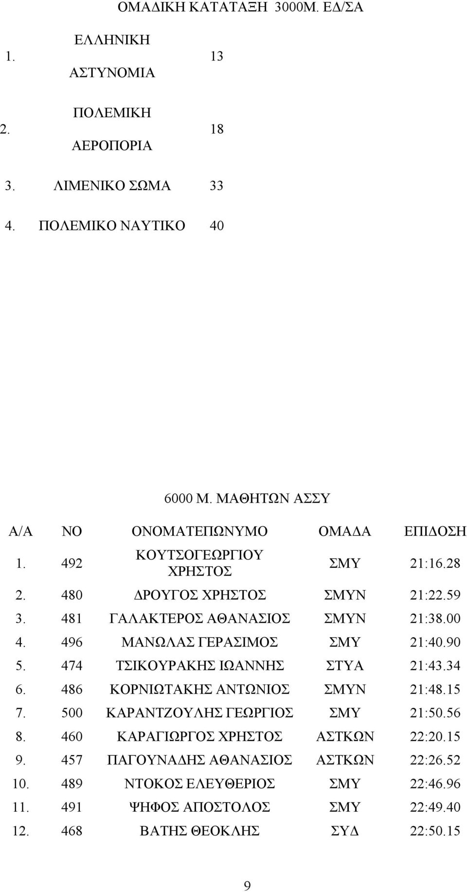 481 ΓΑΛΑΚΤΕΡΟΣ ΑΘΑΝΑΣΙΟΣ ΣΜΥΝ 21:38.00 4. 496 ΜΑΝΩΛΑΣ ΓΕΡΑΣΙΜΟΣ ΣΜΥ 21:40.90 5. 474 ΤΣΙΚΟΥΡΑΚΗΣ ΙΩΑΝΝΗΣ ΣΤΥΑ 21:43.34 6. 486 ΚΟΡΝΙΩΤΑΚΗΣ ΑΝΤΩΝΙΟΣ ΣΜΥΝ 21:48.15 7.