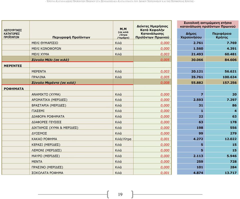 297 ΒΟΑΠΡΑΟΗΑ (ΚΔΟΗΓΔΠ) Θιλά 0,000 31 86 ΓΗΑΠΔΚΗ Θιλά 0,000 1 4 ΓΗΑΦΝΟΑ ΟΝΦΖΚΑΡΑ Θιλά 0,000 22 63 ΓΗΑΦΝΟΔΠ ΓΔΠΔΗΠ Θιλά 0,000 63 178 ΓΗΘΡΑΚΝΠ (ΣΚΑ & ΚΔΟΗΓΔΠ) Θιλά 0,000 198 556 ΓΝΠΚΝΠ Θιλά 0,000 99