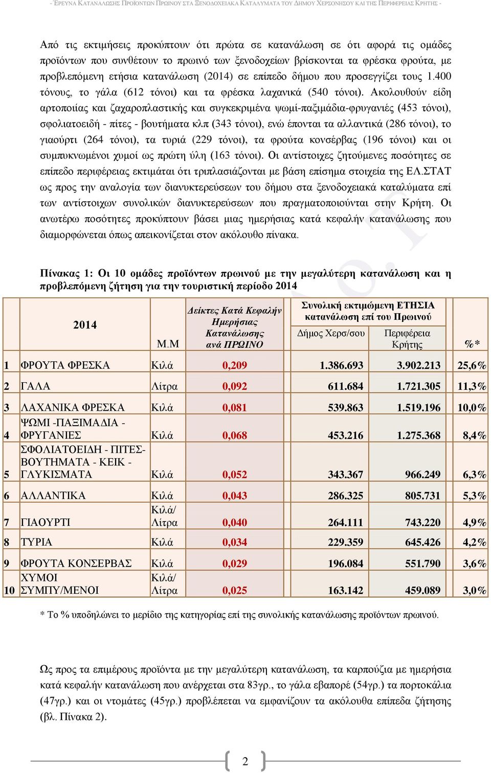 Αθνινπζνύλ είδε αξηνπνηίαο θαη δαραξνπιαζηηθήο θαη ζπγθεθξηκέλα ςσκί-παμηκάδηα-θξπγαληέο (453 ηόλνη), ζθνιηαηνεηδή - πίηεο - βνπηήκαηα θιπ (343 ηόλνη), ελώ έπνληαη ηα αιιαληηθά (286 ηόλνη), ην