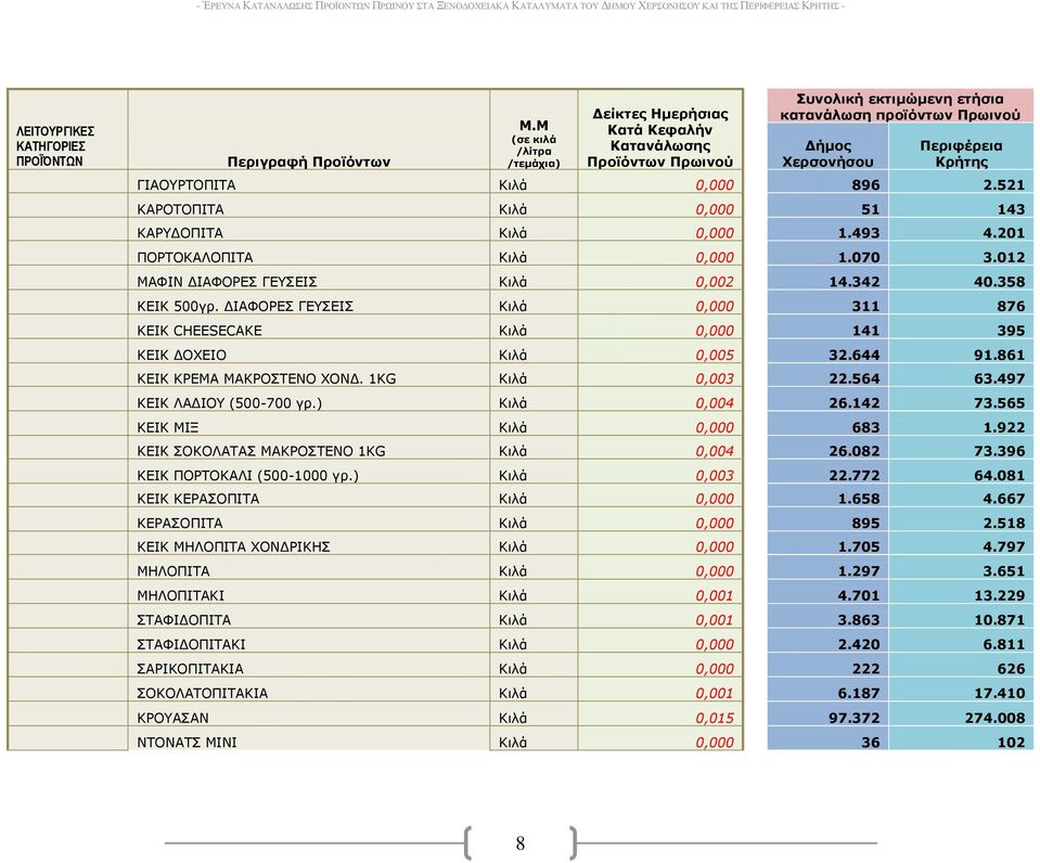 ) Θιλά 0,004 26.142 73.565 ΘΔΗΘ ΚΗΜ Θιλά 0,000 683 1.922 ΘΔΗΘ ΠΝΘΝΙΑΡΑΠ ΚΑΘΟΝΠΡΔΛΝ 1KG Θιλά 0,004 26.082 73.396 ΘΔΗΘ ΞΝΟΡΝΘΑΙΗ (500-1000 γπ.) Θιλά 0,003 22.772 64.081 ΘΔΗΘ ΘΔΟΑΠΝΞΗΡΑ Θιλά 0,000 1.