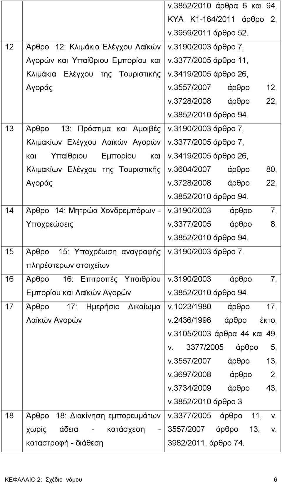 Αγορών 17 Άρθρο 17: Ημερήσιο Δικαίωμα Λαϊκών Αγορών 18 Άρθρο 18: Διακίνηση εμπορευμάτων χωρίς άδεια - κατάσχεση - καταστροφή - διάθεση ν.3852/2010 άρθρα 6 και 94, ΚΥΑ Κ1-164/2011 άρθρο 2, ν.