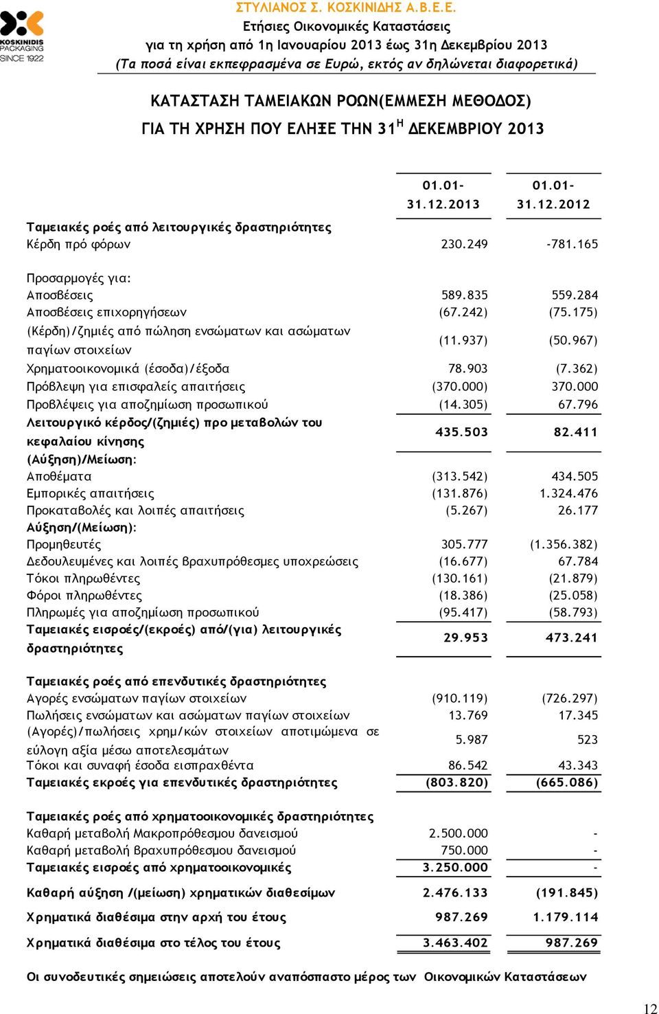 967) Χρηµατοοικονοµικά (έσοδα)/έξοδα 78.903 (7.362) Πρόβλεψη για επισφαλείς απαιτήσεις (370.000) 370.000 Προβλέψεις για αποζηµίωση προσωπικού (14.305) 67.