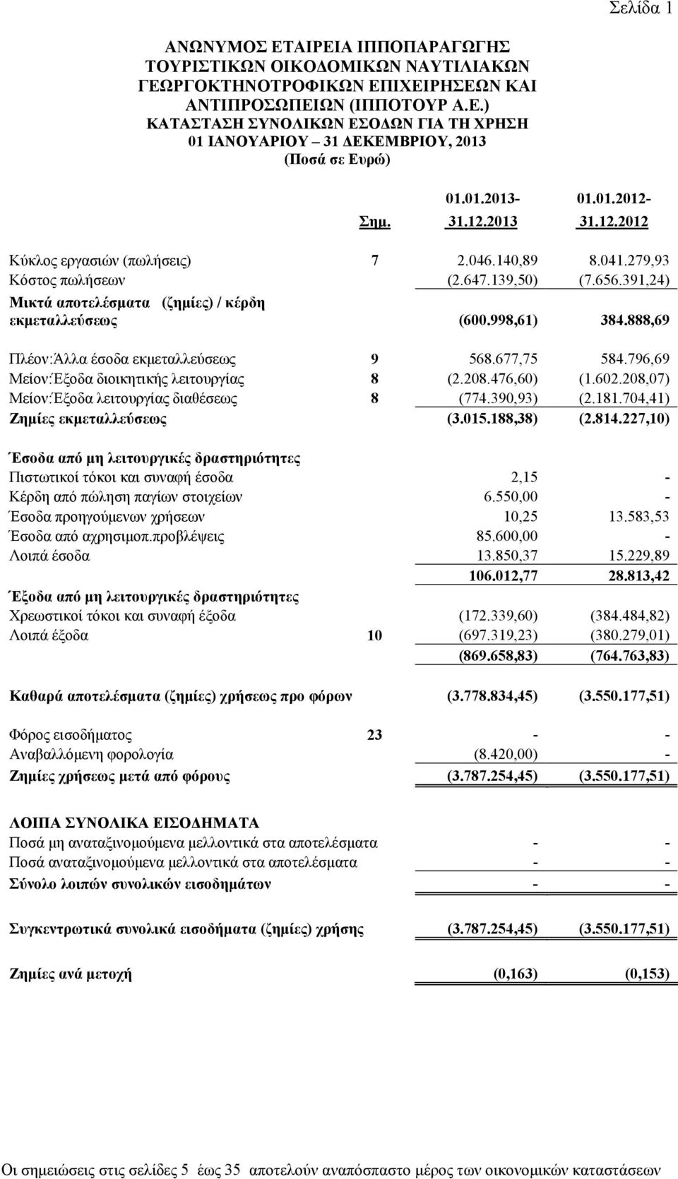 796,69 Μείον:Έξοδα διοικητικής λειτουργίας 8 (2.208.476,60) (1.602.208,07) Μείον:Έξοδα λειτουργίας διαθέσεως 8 (774.390,93) (2.181.704,41) Zημίες εκμεταλλεύσεως (3.015.188,38) (2.814.