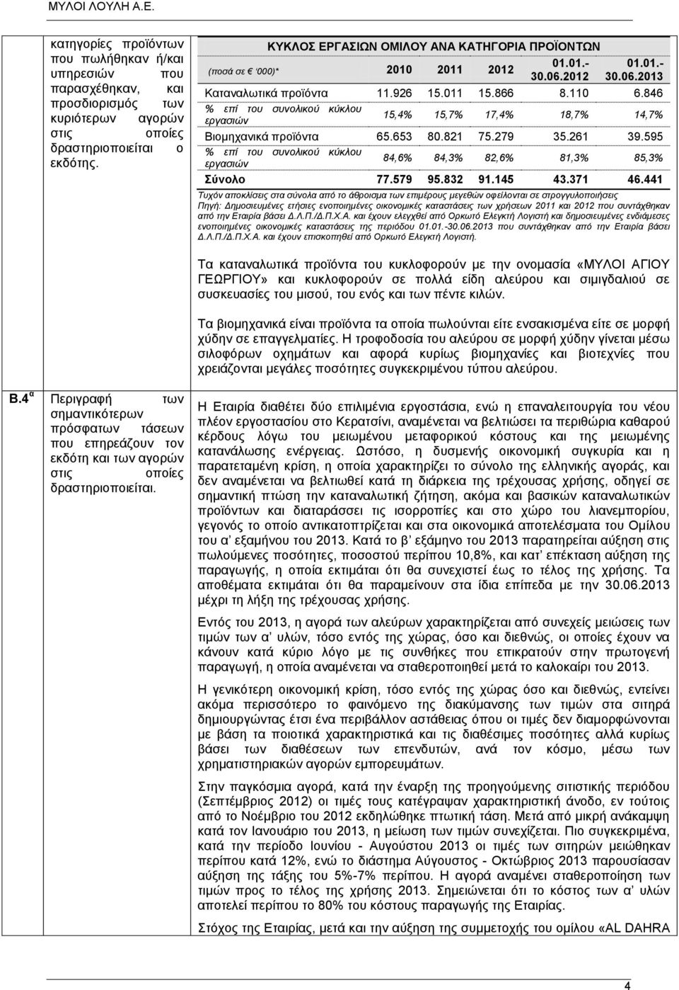 846 % επί του συνολικού κύκλου εργασιών 15,4% 15,7% 17,4% 18,7% 14,7% Βιομηχανικά προϊόντα 65.653 80.821 75.279 35.261 39.