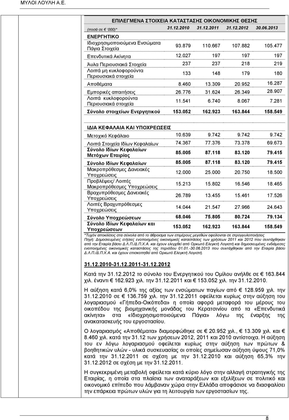 287 Εμπορικές απαιτήσεις 26.776 31.624 26.349 28.907 Λοιπά κυκλοφορούντα Περιουσιακά στοιχεία 11.541 6.740 8.067 7.281 Σύνολο στοιχείων Ενεργητικού 153.052 162.923 163.844 158.