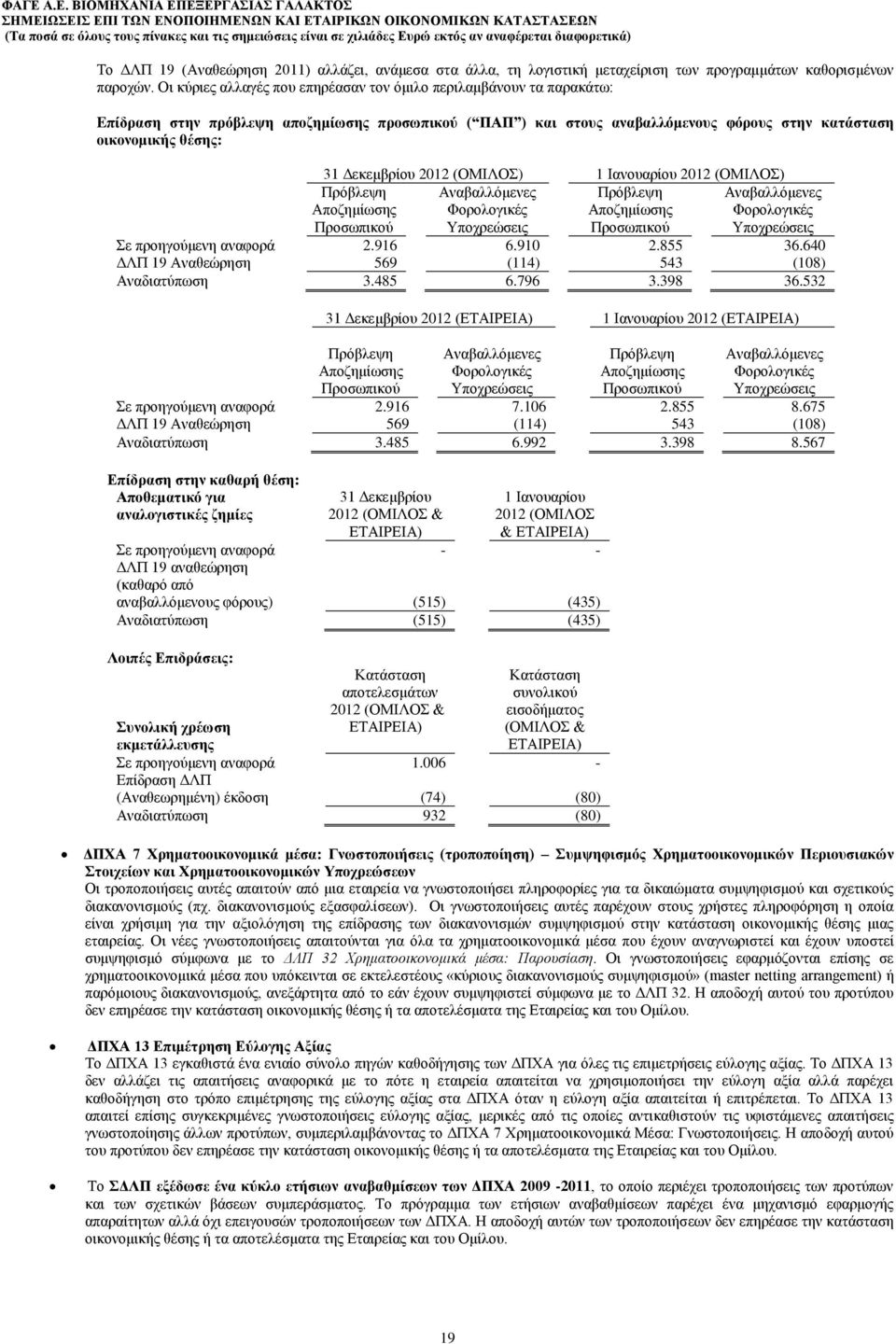 Δεκεμβρίου 2012 (ΟΜΙΛΟΣ) 1 Ιανουαρίου 2012 (ΟΜΙΛΟΣ) Πρόβλεψη Αποζημίωσης Προσωπικού Αναβαλλόμενες Φορολογικές Υποχρεώσεις Πρόβλεψη Αποζημίωσης Προσωπικού Αναβαλλόμενες Φορολογικές Υποχρεώσεις Σε