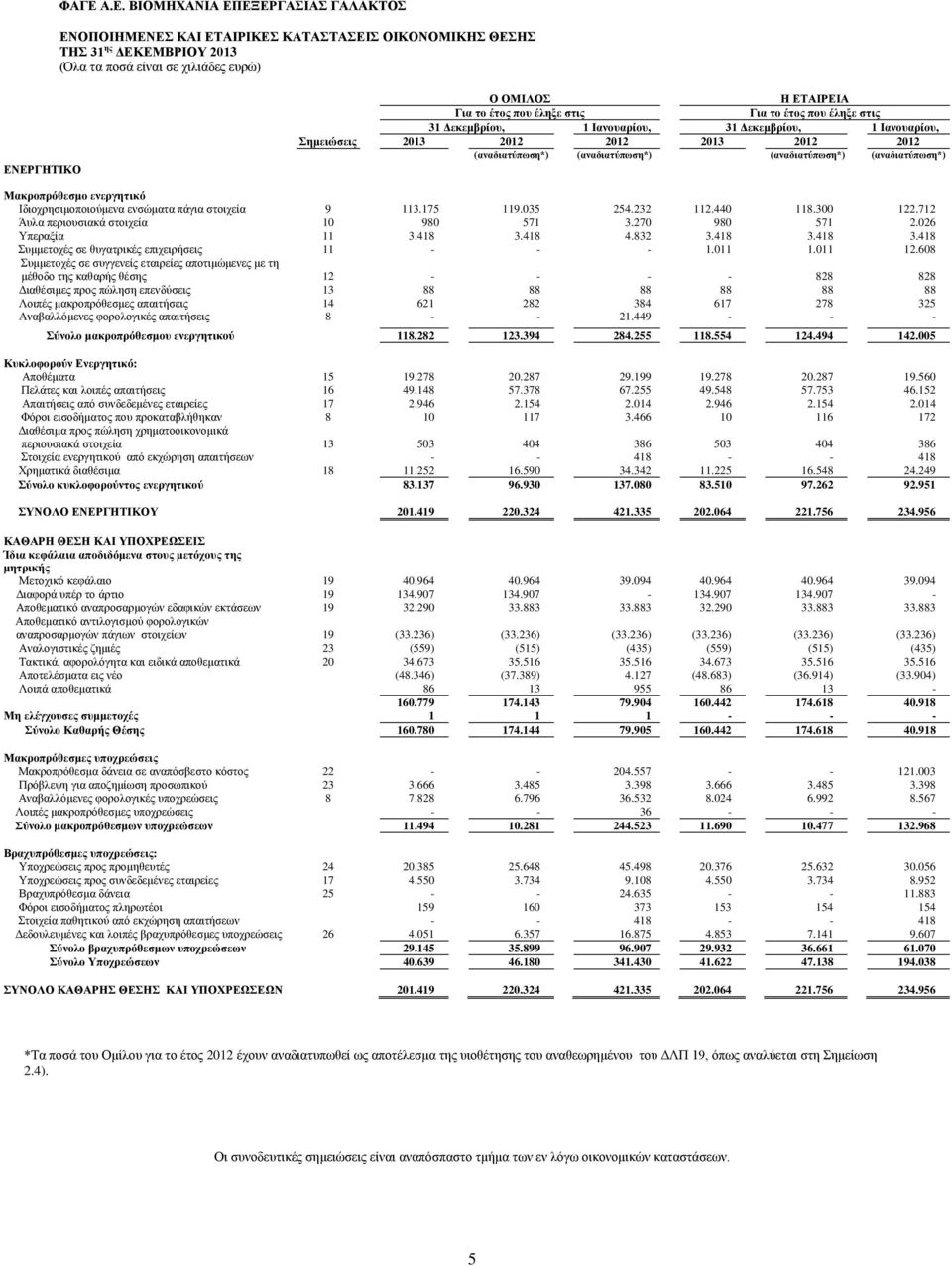 ενσώματα πάγια στοιχεία 9 113.175 119.035 254.232 112.440 118.300 122.712 Άυλα περιουσιακά στοιχεία 10 980 571 3.270 980 571 2.026 Υπεραξία 11 3.418 3.