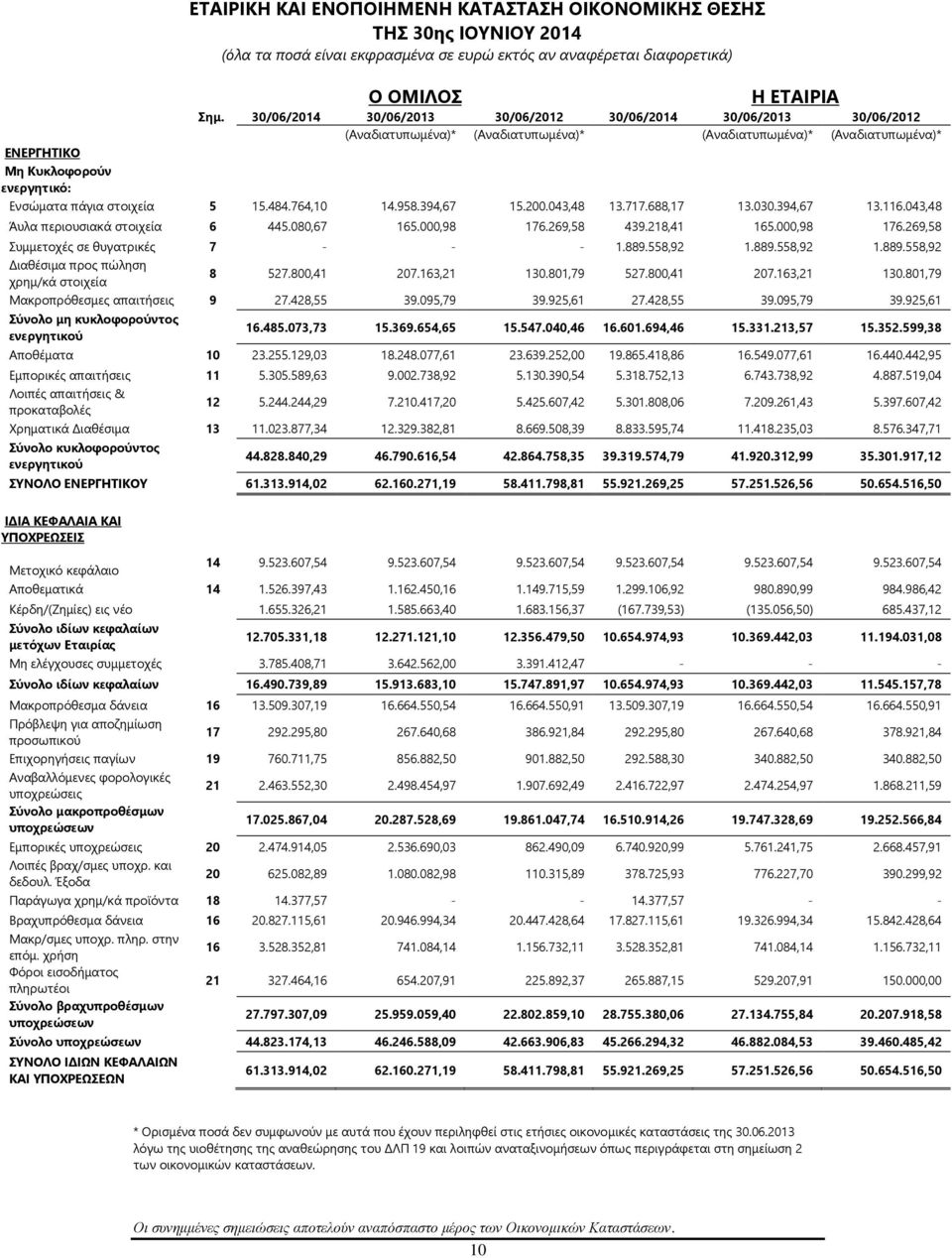 043,48 13.717.688,17 13.030.394,67 13.116.043,48 Άυλα περιουσιακά στοιχεία 6 445.080,67 165.000,98 176.269,58 439.218,41 165.000,98 176.269,58 Συμμετοχές σε θυγατρικές 7 - - - 1.889.
